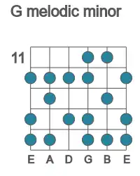 Guitar scale for melodic minor in position 11